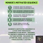 Pictured is Monroe's motivated sequence outline five steps infographic