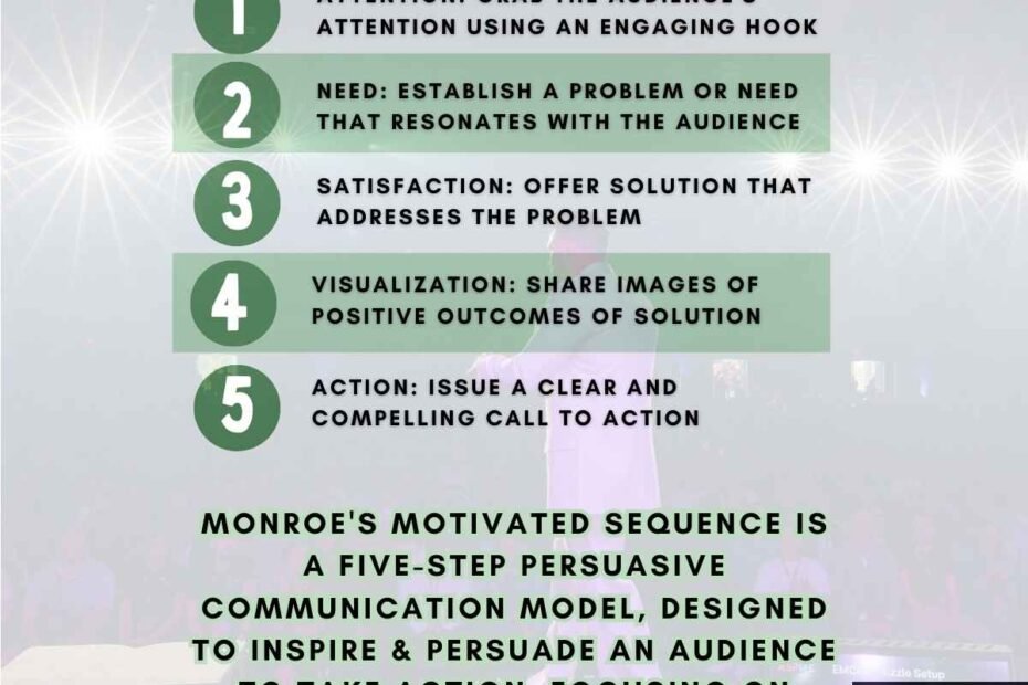 Pictured is Monroe's motivated sequence outline five steps infographic