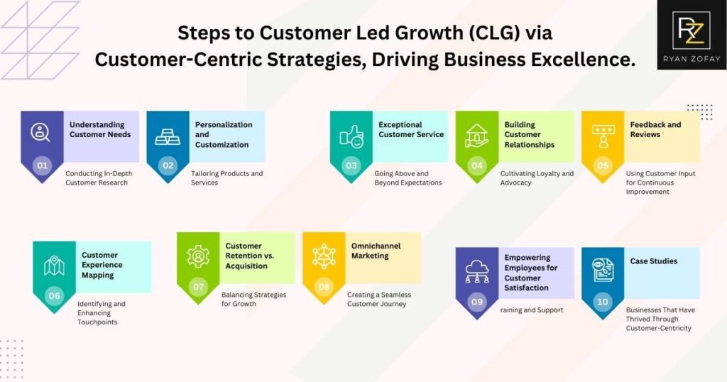 Unlock the Steps to Customer Led Growth (CLG) via Customer Centric Strategies Driving Business Excellence 