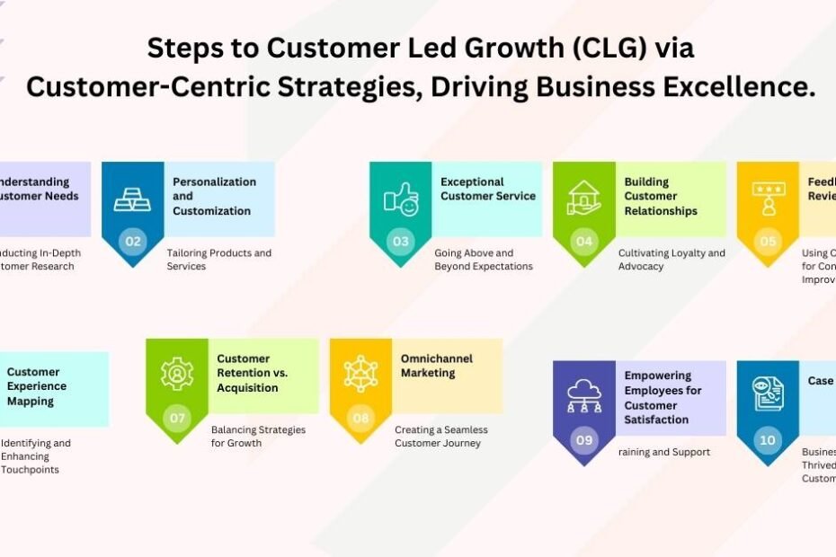 Steps to Customer Led Growth (CLG) via Customer Centric Strategies Driving Business Excellence
