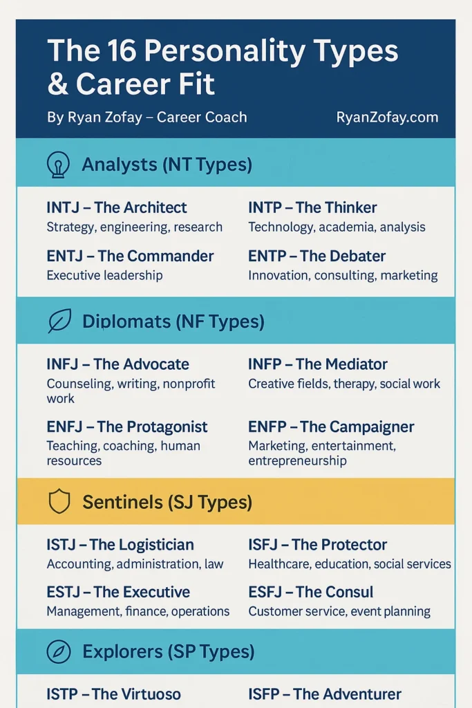 Understand the 16 personality types quiz review & your career fit.