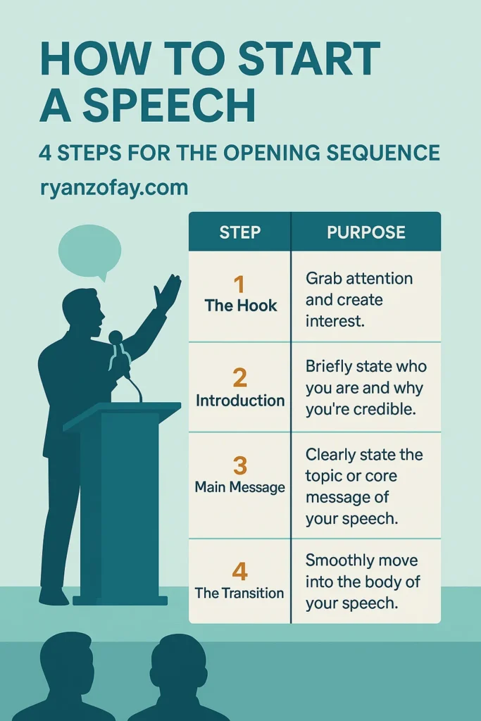 Apply these 4 steps for how to start off a speech opening. You'll find clear - how to start a speech examples for your opening delivery.