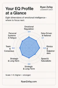 Best Emotional Intelligence Test Free Online for Leadership Appraisal