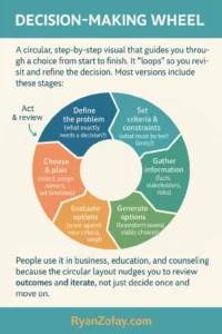 Decision making wheel infographic for best practices model decision making steps
