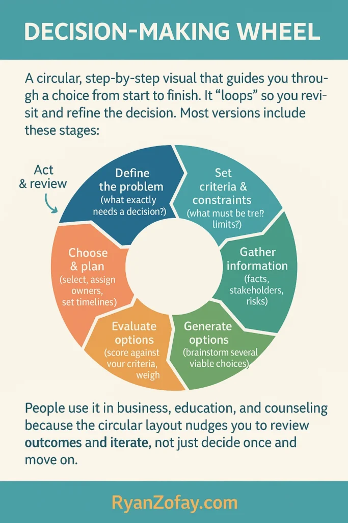 The decision making wheel infographic illustrates best practices model decision making steps. Review and visualize outcome and decision making becomes clearer.