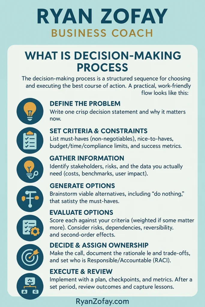 What is the decision making process infographic. Discover structured decision making best practices. With step by step how steps for smart data driven decision making.