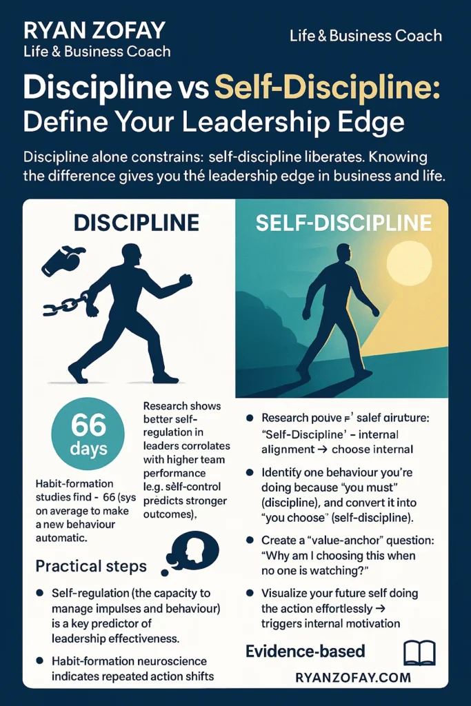 Research shows better self-regulation in leaders correlates with higher team performance (e.g., self-control predicts stronger outcomes). Habit-formation studies find ~ 66 days on average to make a new discipline self discipline behavior automatic.