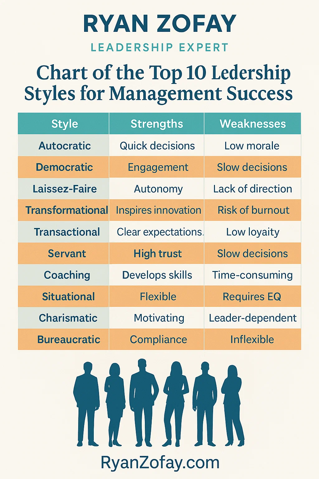 Best types of leadership styles for success.  Autocratic, Democratic, Transformational, Servant, Coaching, Authoritarian, Participative to Transactional Leadership Styles Reviews.